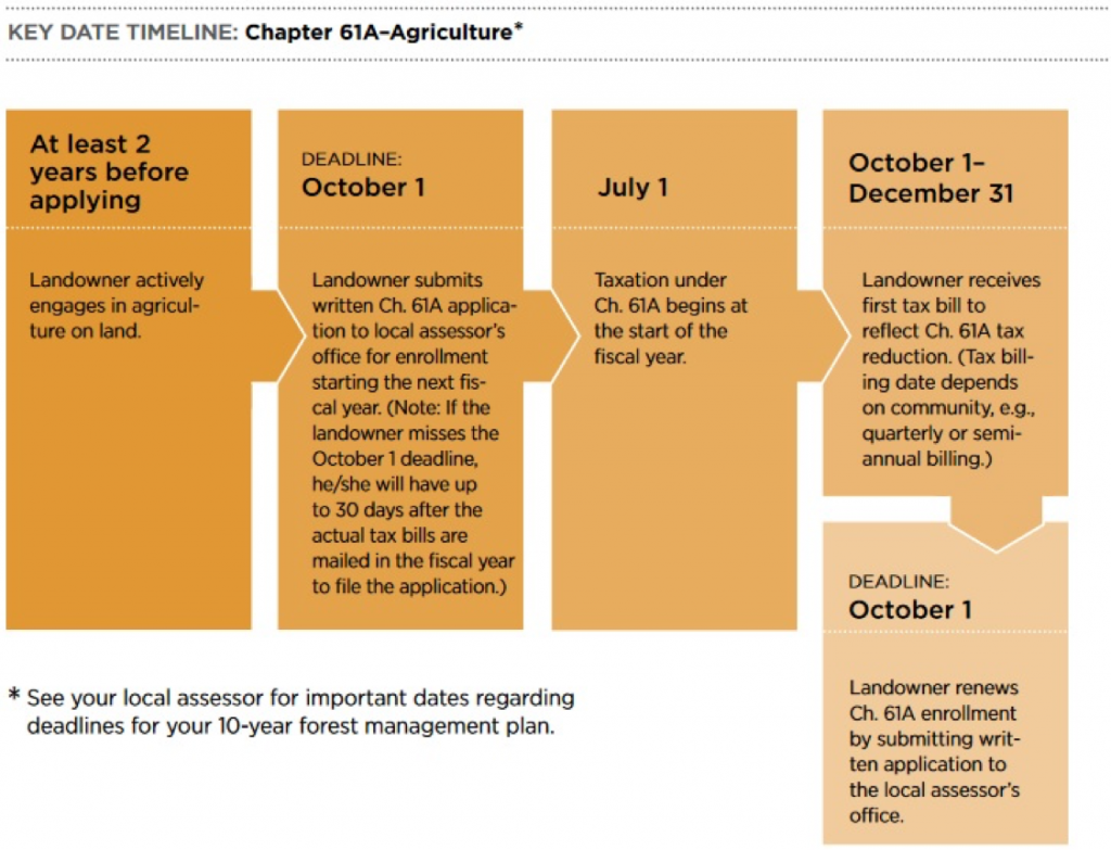 Chapter 61A - Agriculture Assessment Timeline