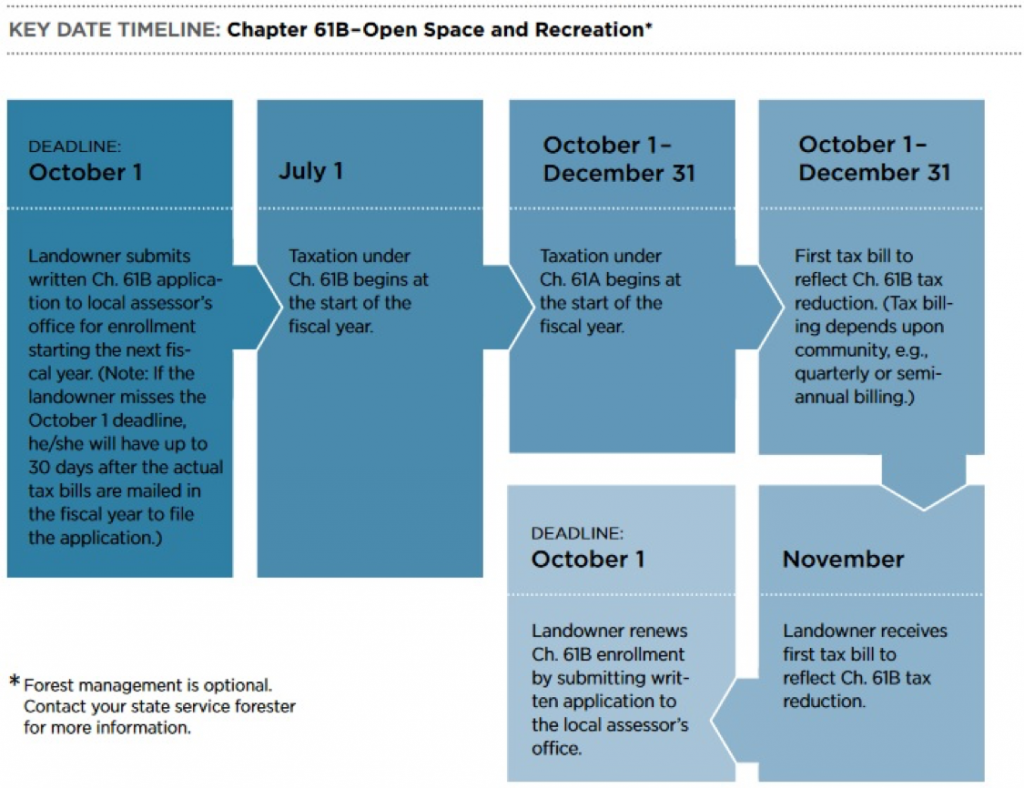 Chapter 61B - Open Space and Recreation Assessment Timeline